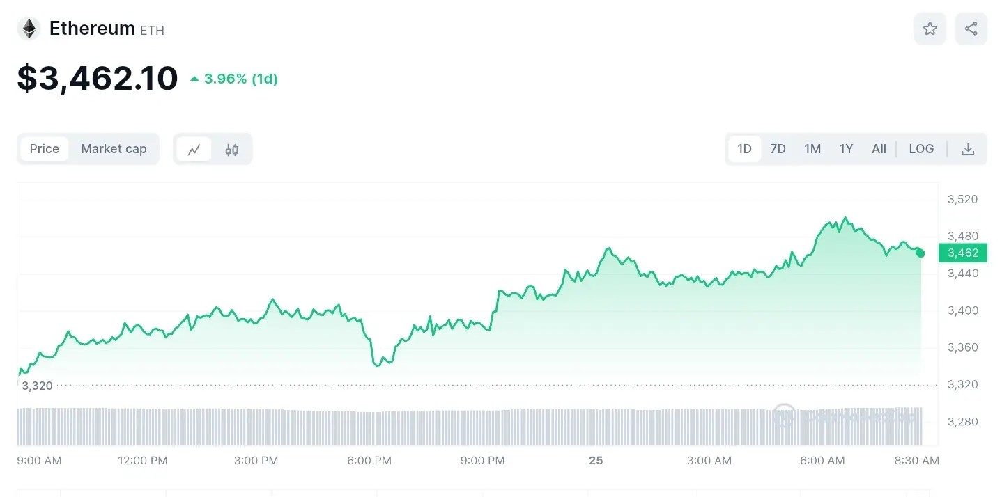 Ethereum Price Chart on Coingecko Website