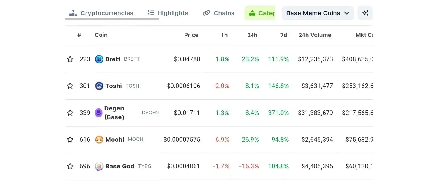 An image showing rise in Base chain memecoins