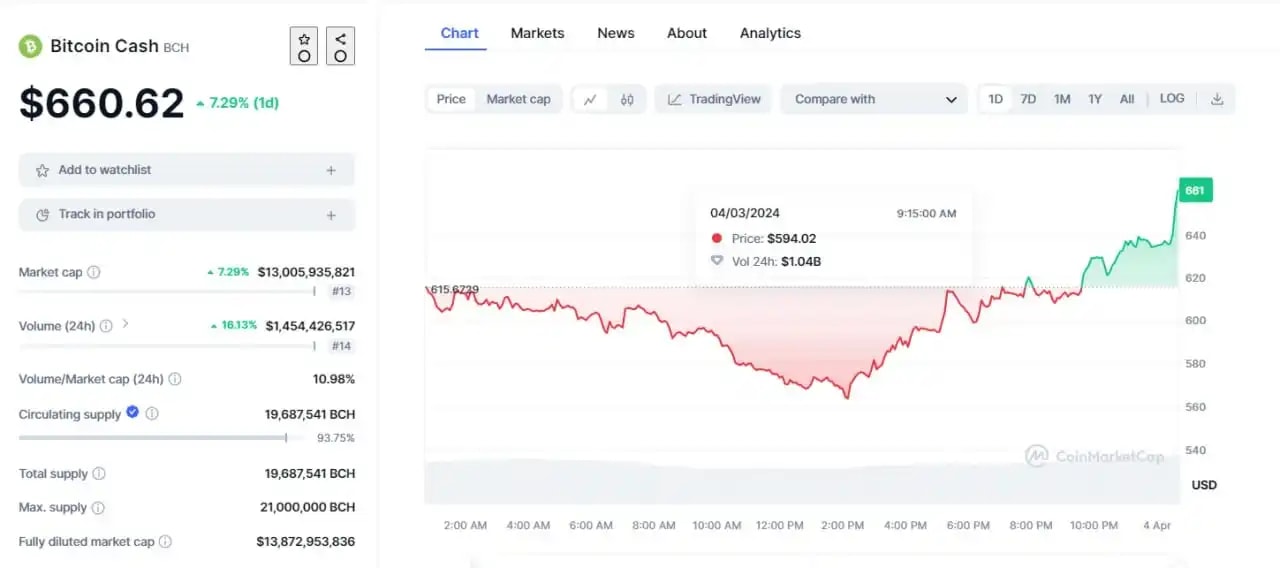 Current Bitcoin Cash Price on Coinmarketcap website