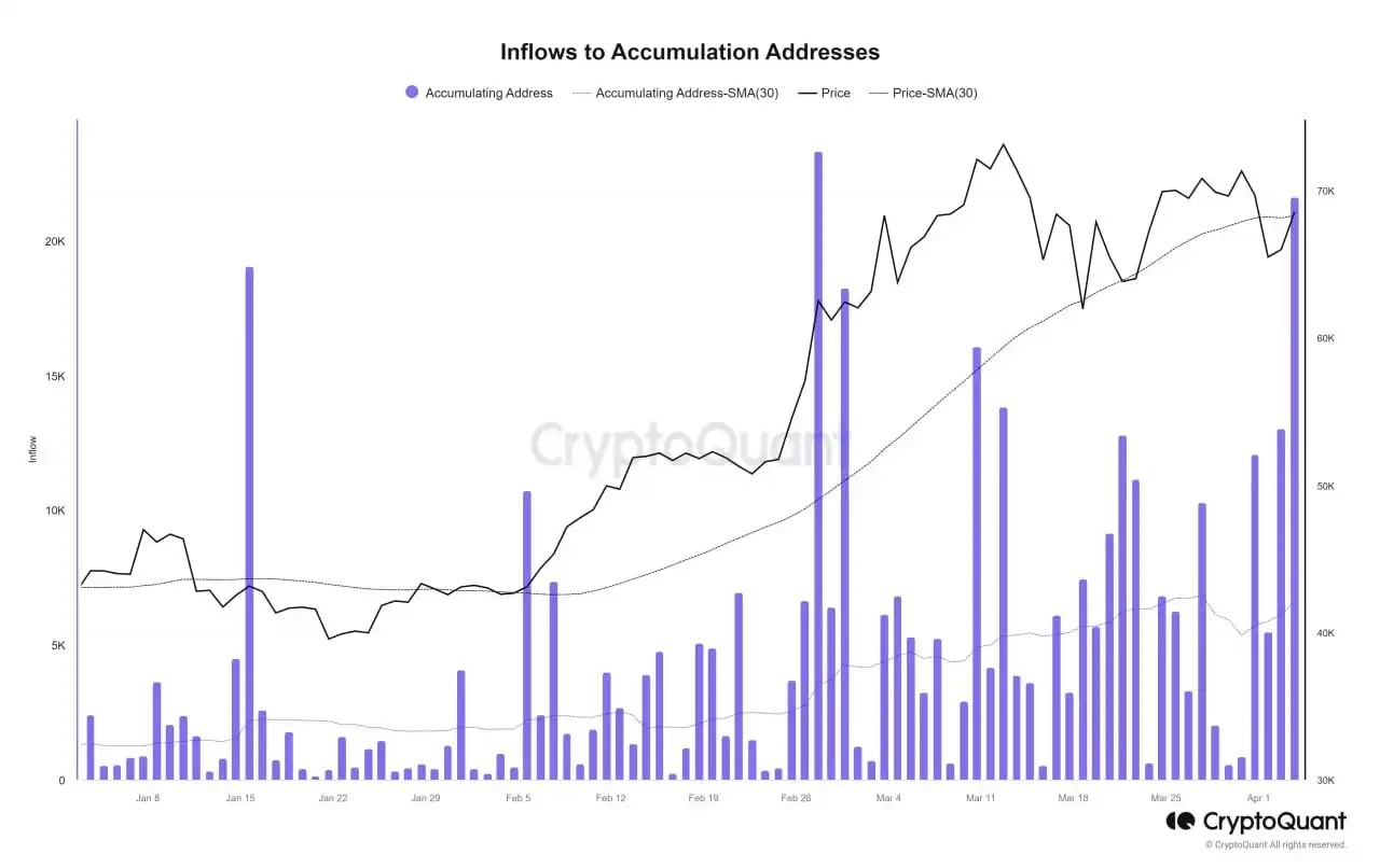 Image showing inflows to accumulation addesses