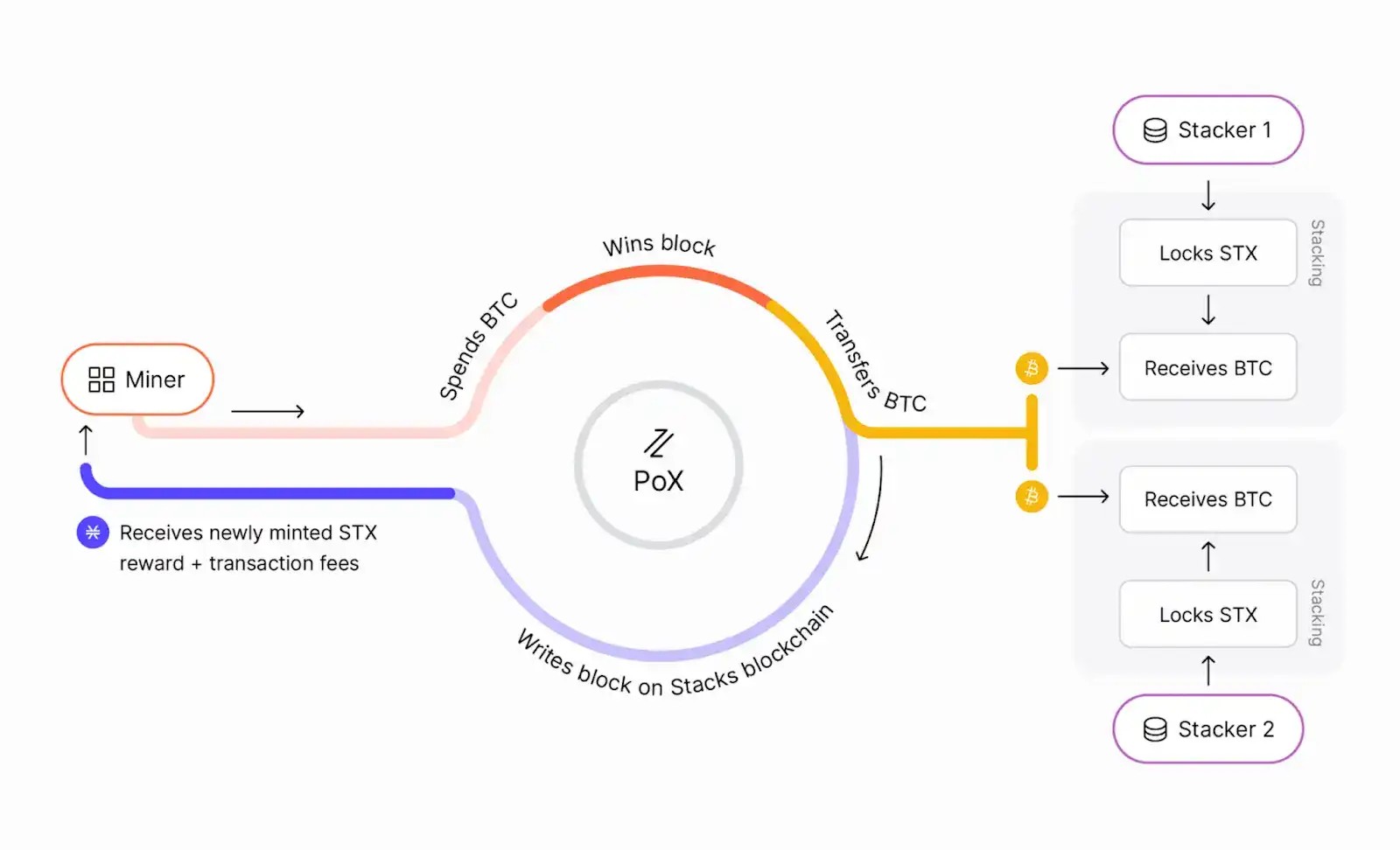 A sketch showing how Stacks proof-of-transfer mechanism works.