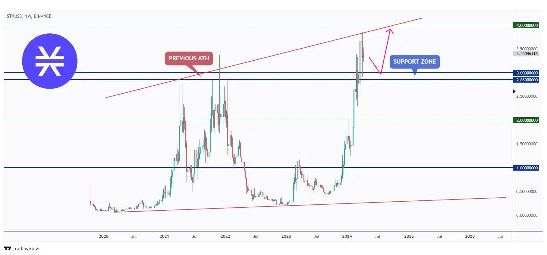 STX weekly chart overall bullish from a macro perspective trading within the flat rising channel and currently retesting the previous all-time high at $3.