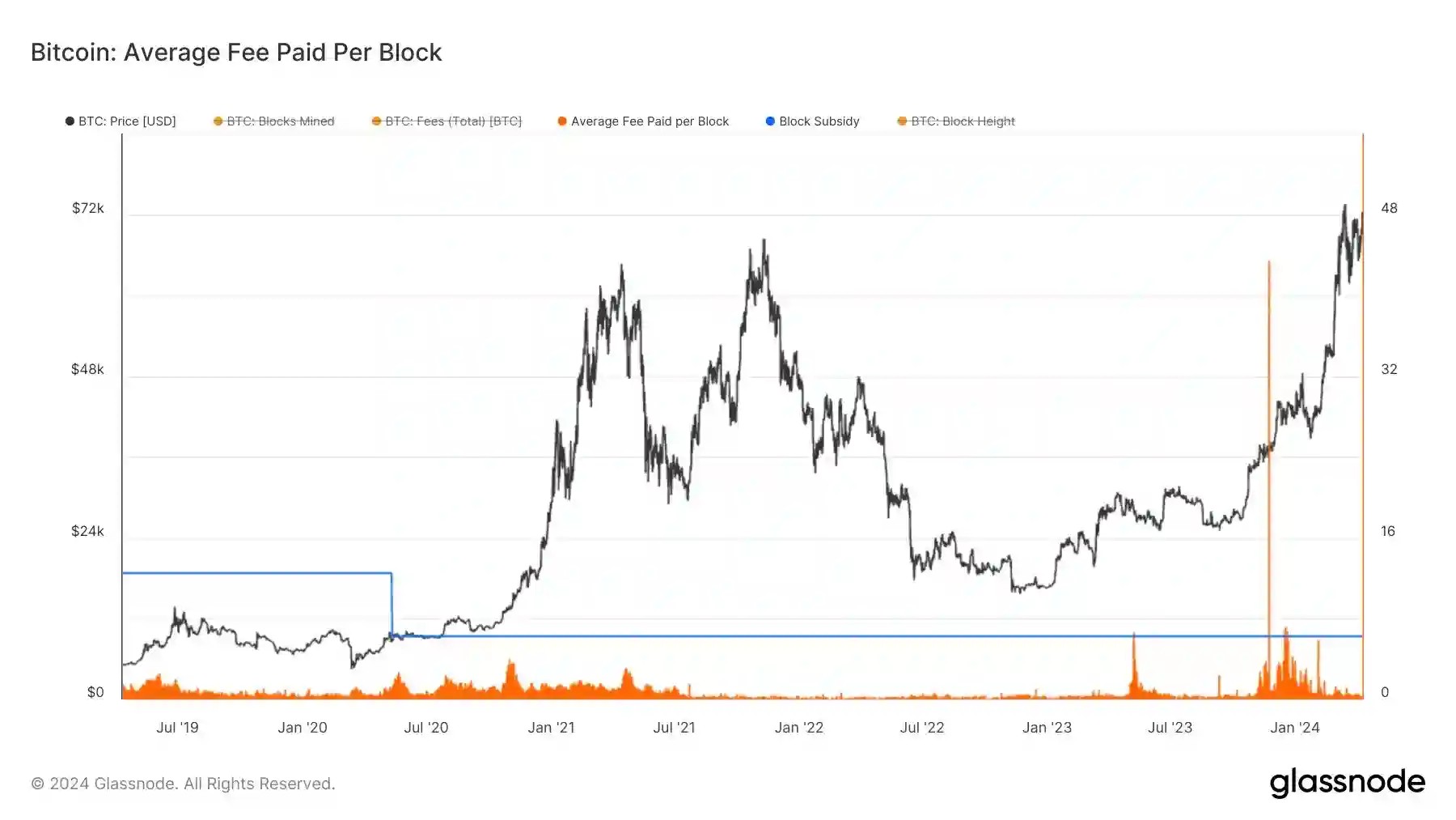 Chart showing average fee paid per block