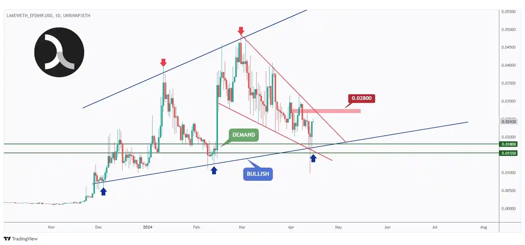 LAKE DAILY chart overall bullish trading within the rising wedge pattern and currently hovering around the lower bound at $0.018.