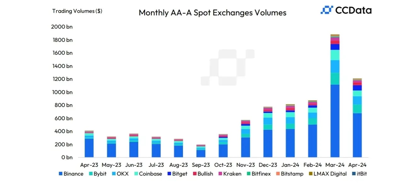 Image showing monthly AA-A spot exchanges volumes