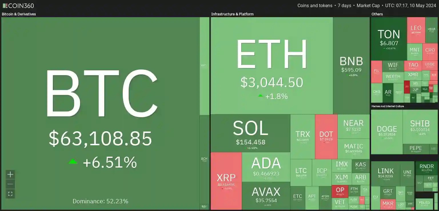 7 days crypto heatmap showing overall bullish sentiment with BTC up by +6.5% and ETH up by +1.8%.