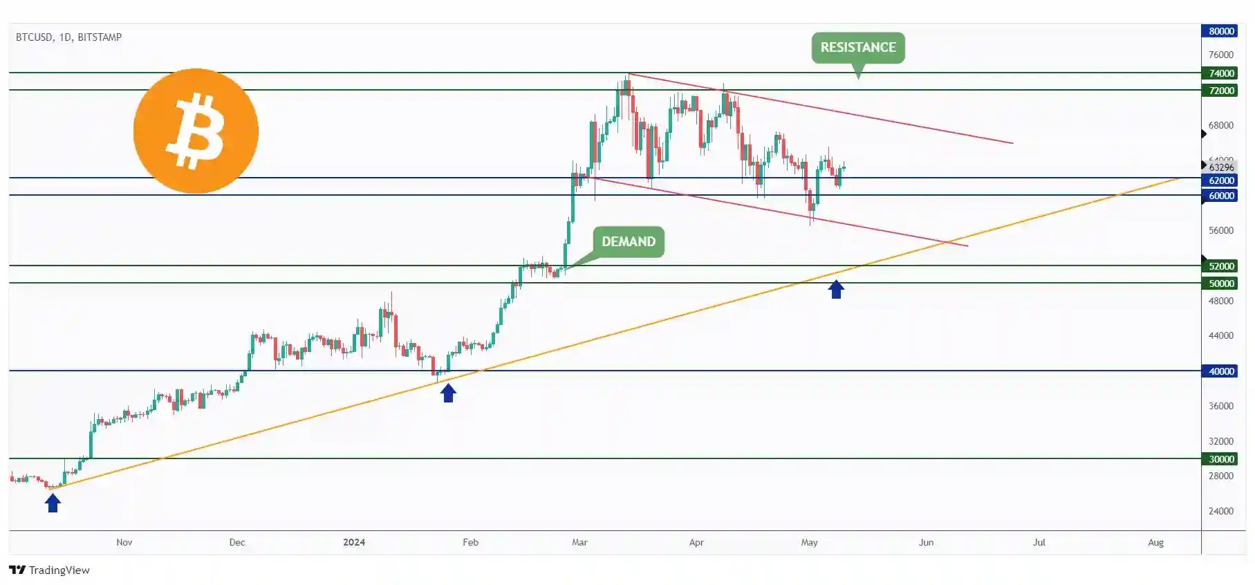 BTC daily chart overall bearish medium-term trading within the falling wedge pattern and currently rejecting the $60,000 - $62,000 support zone.