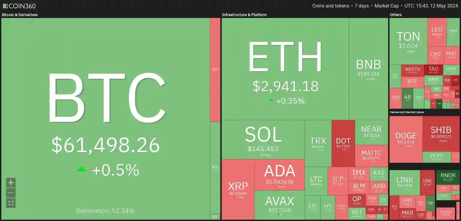 7 days heatmap showing a mixture of bullish and bearish sentiment.