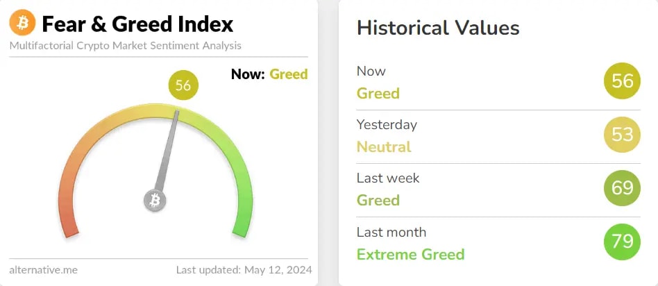 fear and greed index signaling "neutral" and "greed" during the past week.