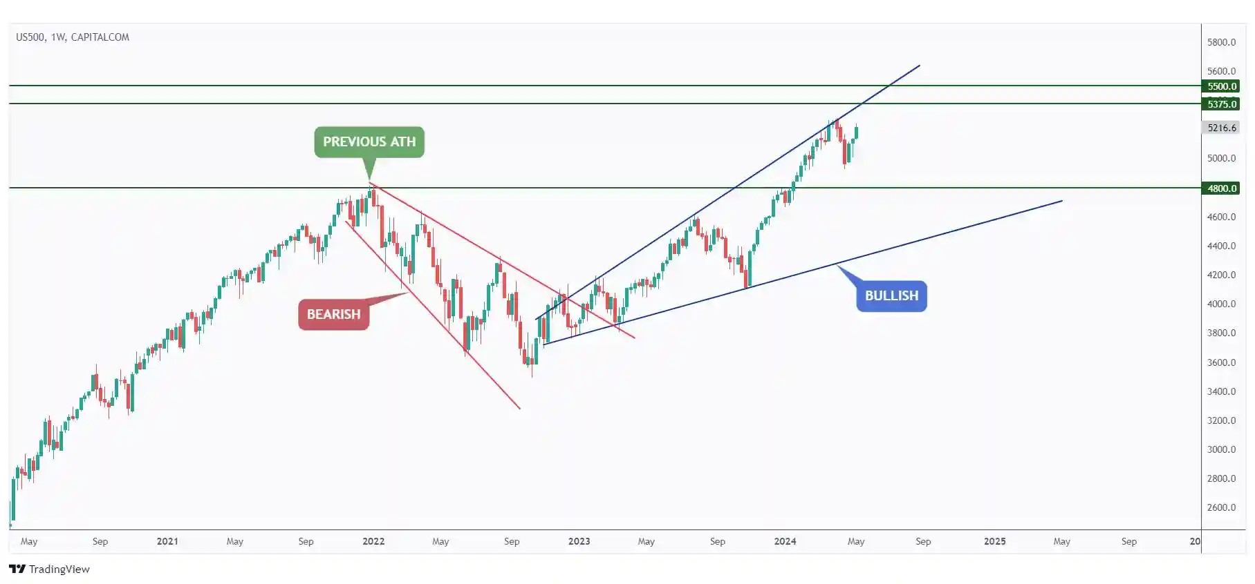 US500 weekly chart overall bullish and currently approaching the upper bound of the wedge pattern at $5,250.