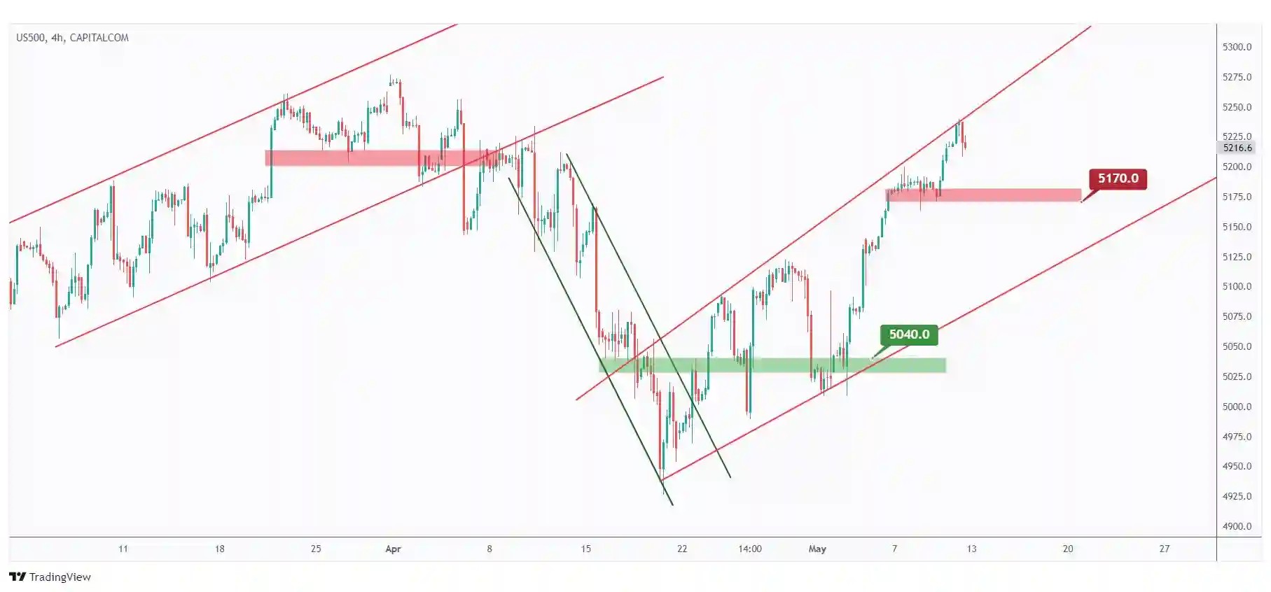 US500 4h chart overall bullish medium-term trading within the rising wedge pattern and currently rejecting the upper bound of the wedge.