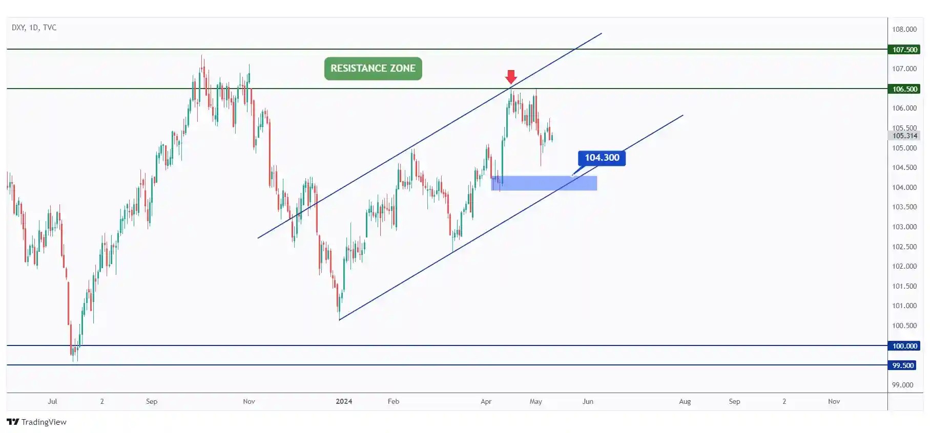 DXY daily chart overall bullish trading within a rising channel and currently in a correction phase expecting a movement towards $104.3.