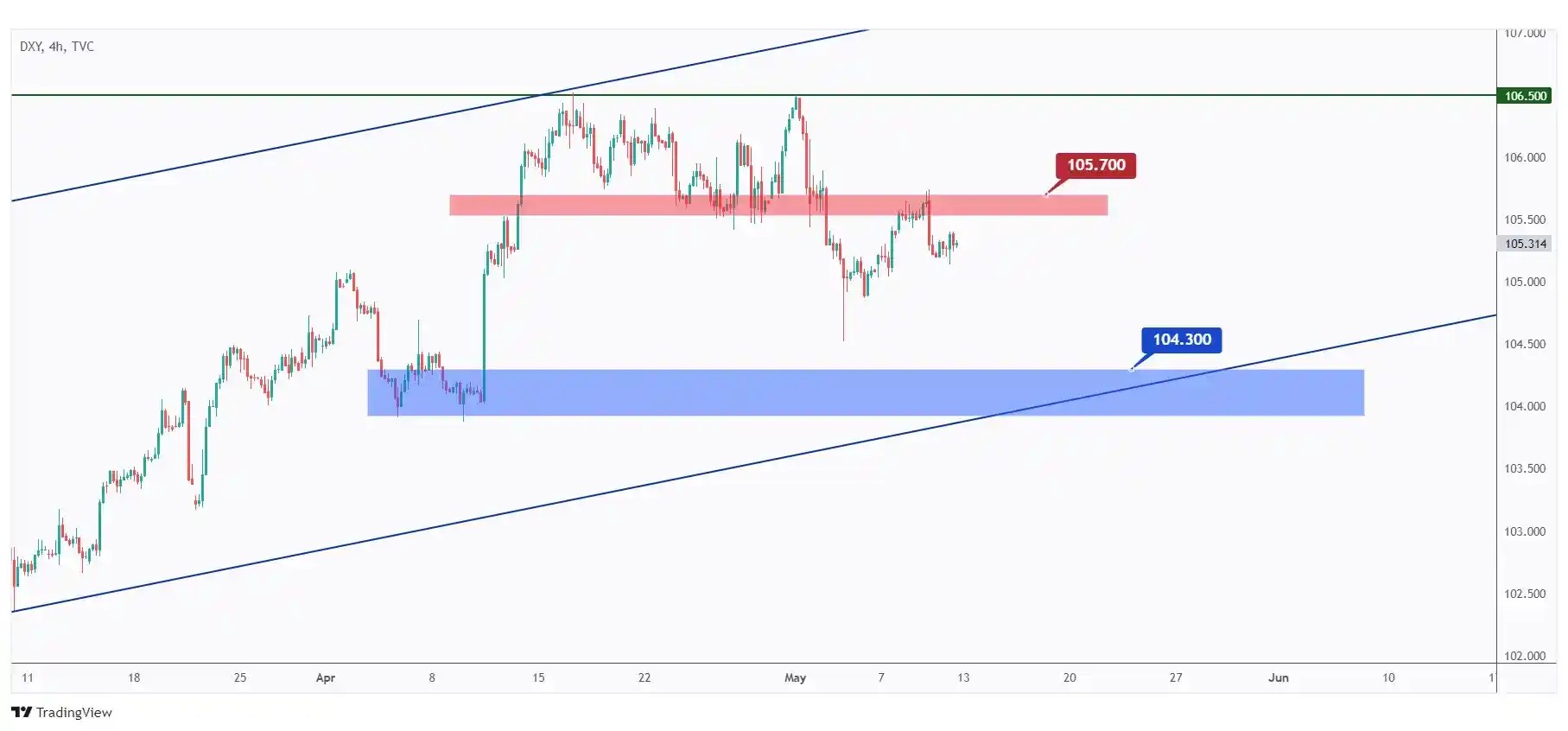 DXY 4h chart overall bearish medium-term as long as it is trading below the $105.7 structure.