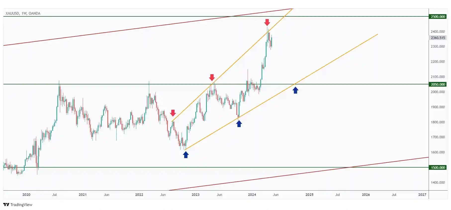 Gold weekly chart rejecting the upper bound of the monthly channel and wedge pattern from weekly.