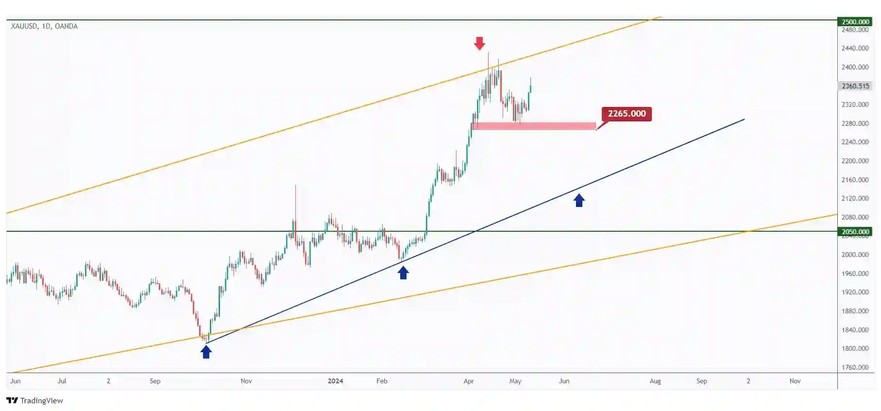 Gold daily chart overall bullish unless the last low at $2265 is broken downward.