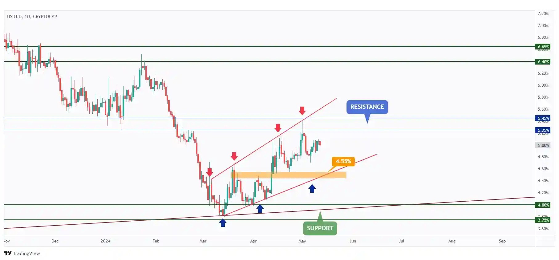 USDT.D Daily chart overall bullish trading within a rising channel and currently in a correction phase.