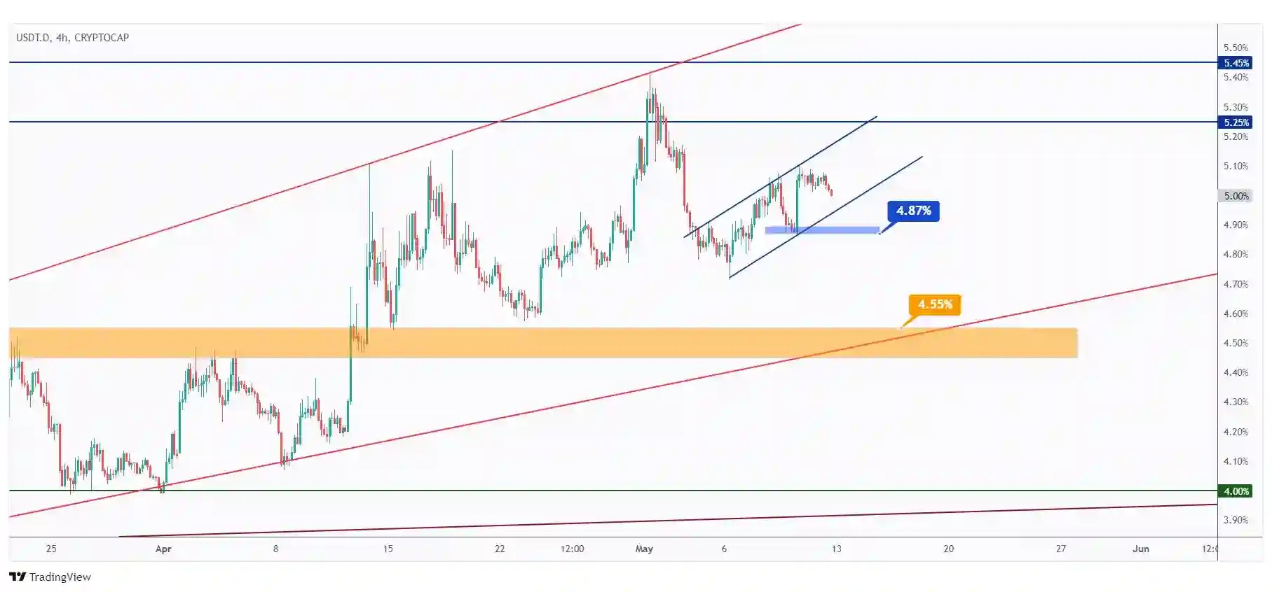 USDT.D 4h chart overall bullish medium-term trading within the rising channel as long as the 4.87% low holds.