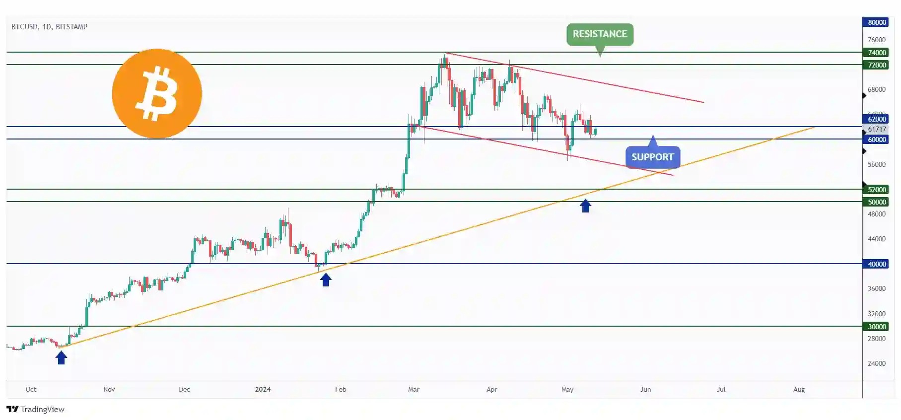 BTC daily chart rejecting the $60,000 support zone.