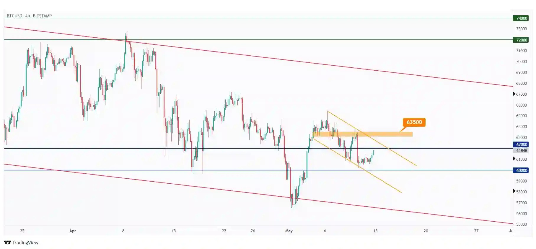 BTC 4h chart showing the last major high at $63,500 that we need a break above for the bulls to take over.