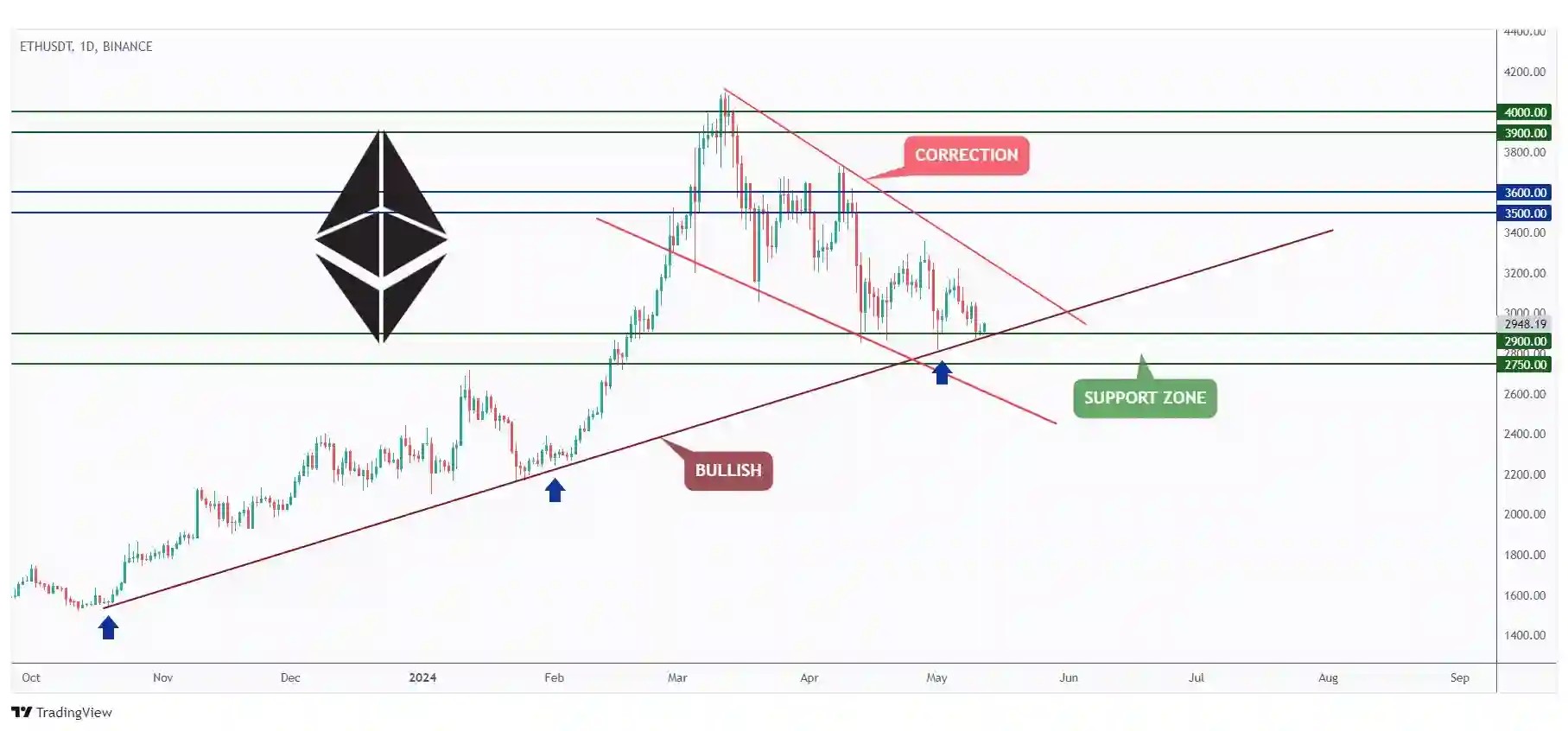 ETH daily chart rejecting the lower bound of the wedge pattern and $2,900 support.