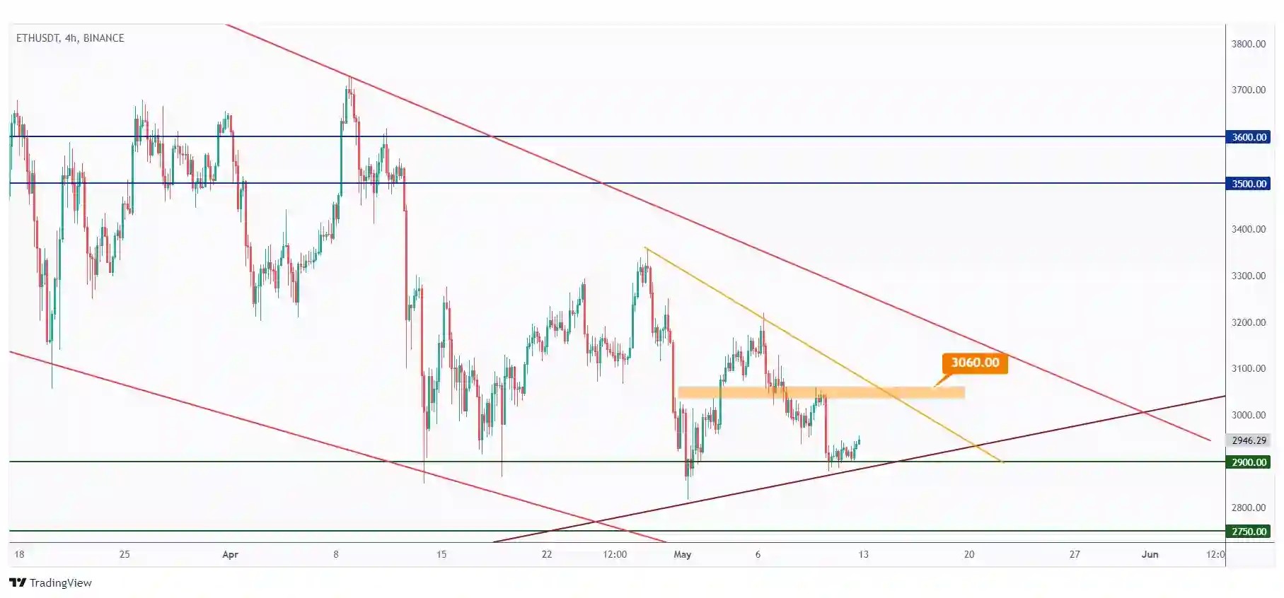 ETH 4h chart showing the last major high at $3060 that we need a break above for the bulls to take over.