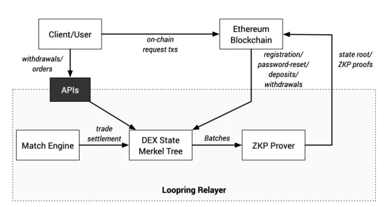 A sketch showing Loopring's blockchain structure.