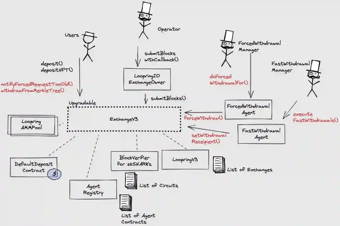 A sketch showing how Loopring employs smart contracts and key operational mechanism. 