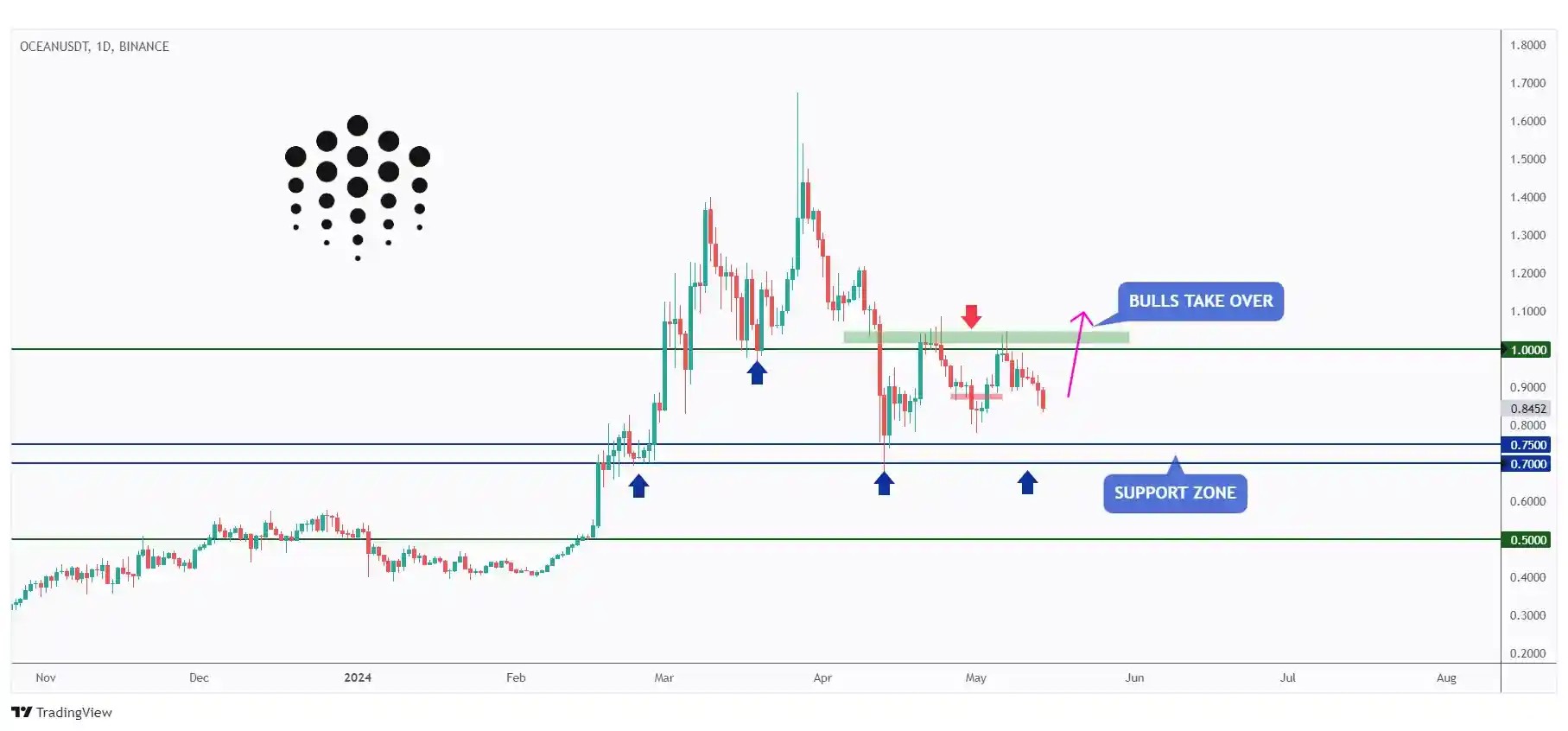 OCEAN daily chart showing the last major high at $1.05 that we need a break above for the bulls to take over long-term.