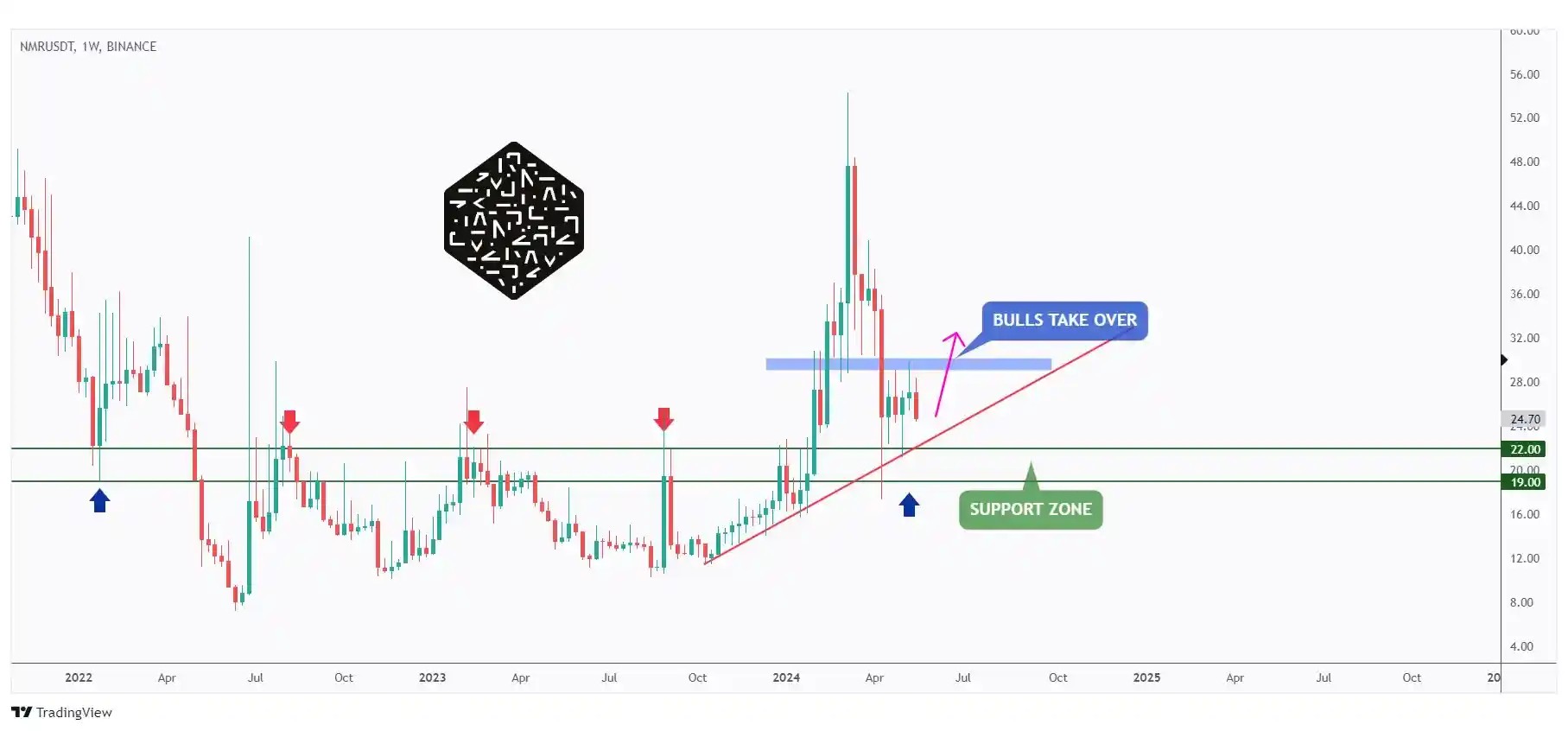 NMR weekly chart overall bullish and currently in a correction phase so we are looking for trend-following buy setups to catch the next impulse movement.