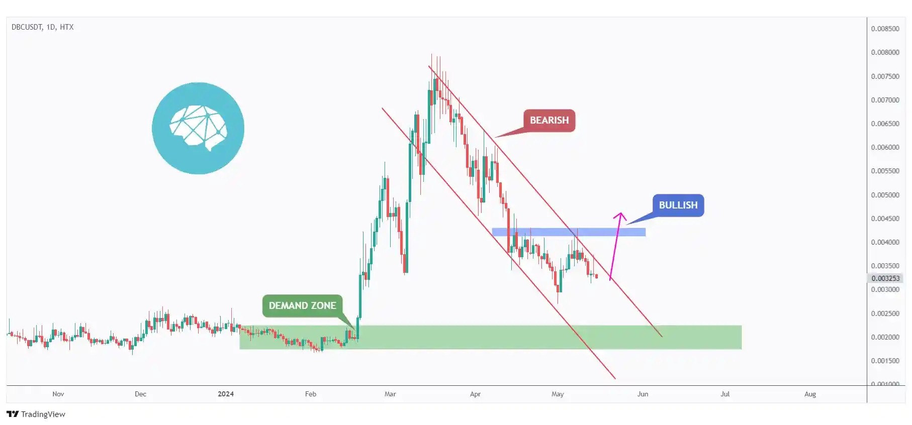 DBC daily chart overall bearish until the last major high at $0.0043 is broken upward.