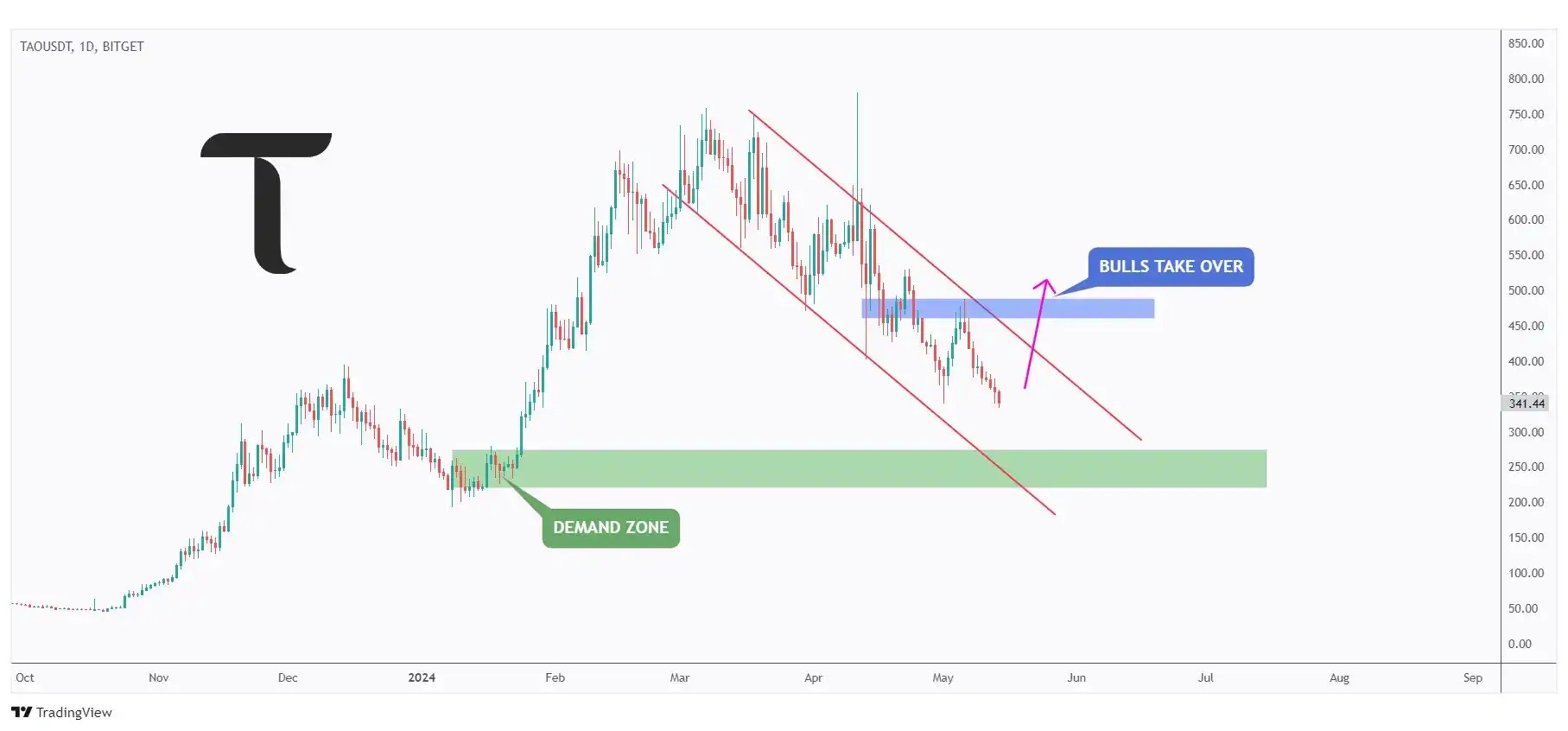 TAO daily chart overall bearish trading within the falling channel and approaching a strong support at $300.