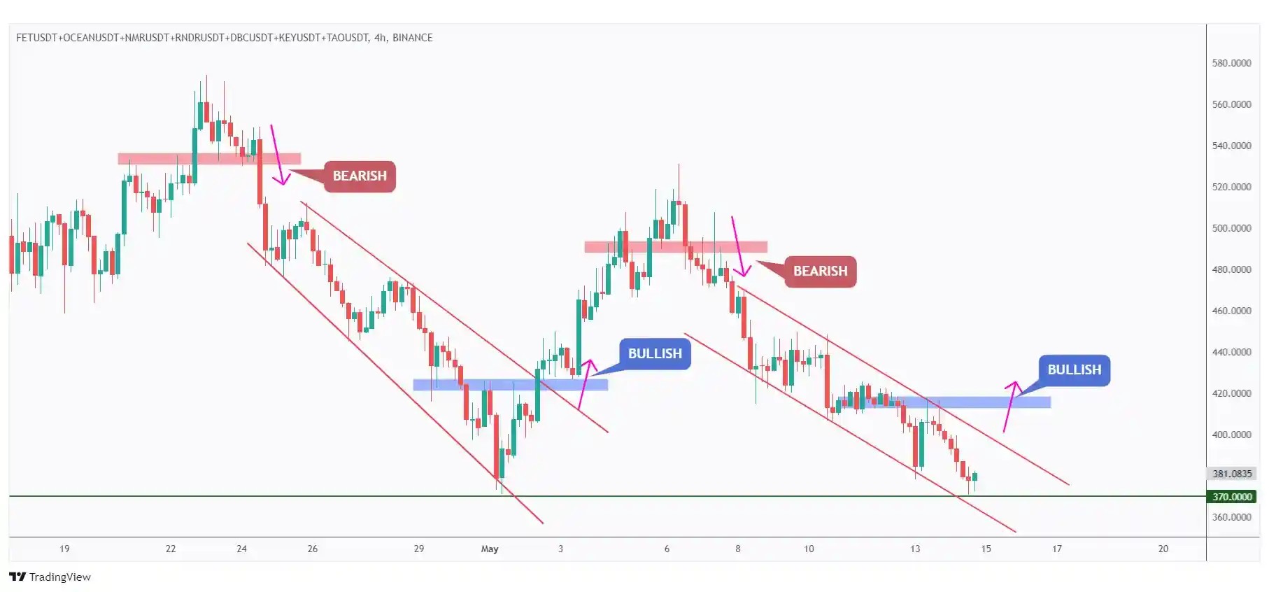 AI maximalist index overall bearish trading within the falling channel and hovering around the previous major low at $370.