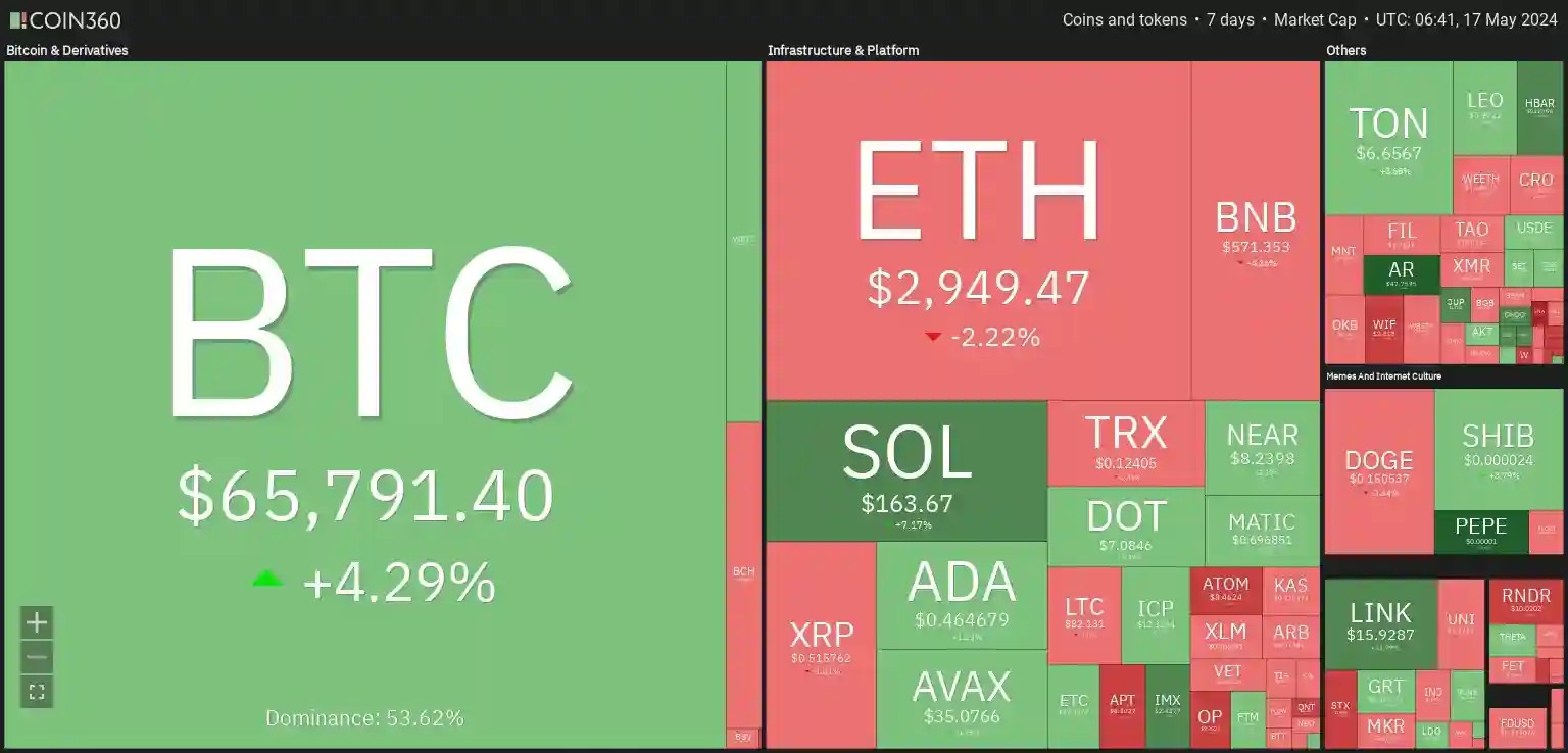 7 days heatmap showing a mixture of bearish and bullish sentiment with BTC up by +4.29% and ETH down by -2.22%.