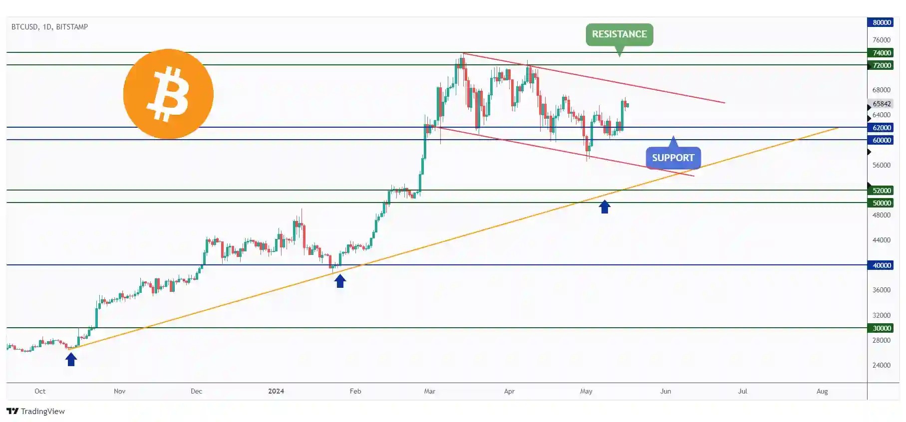 BTC daily chart trading higher as a correction phase within a falling channel targeting the $68,000 mark.
