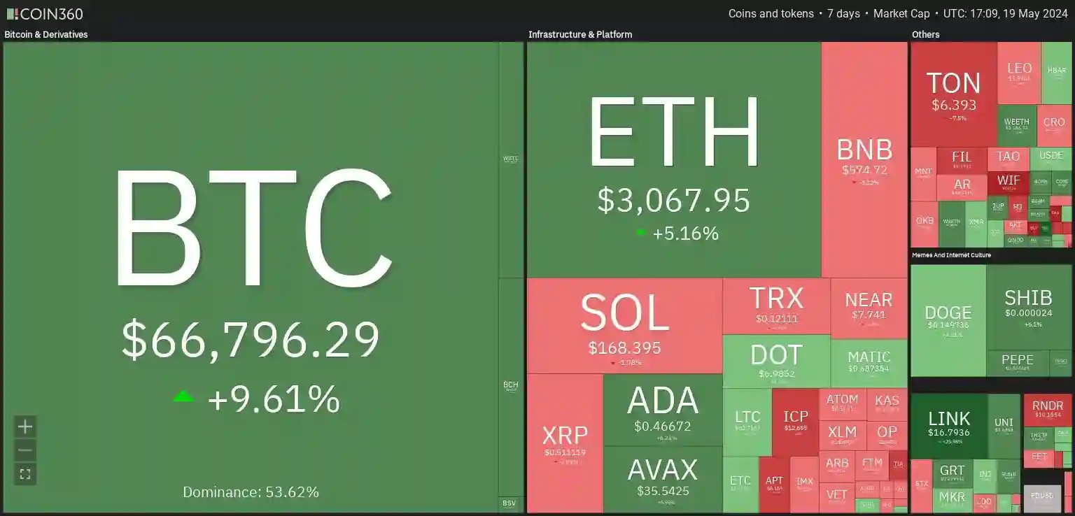 7 days heatmap showing bullish sentiment with BTC up by +9.6% and ETH up by 5%.