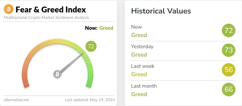 fear and greed index signaling greed for the entire week.