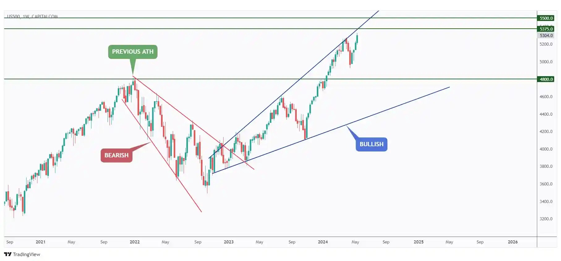 US500 weekly chart overall bullish and currently hovering around the upper bound of the wedge and $5375.