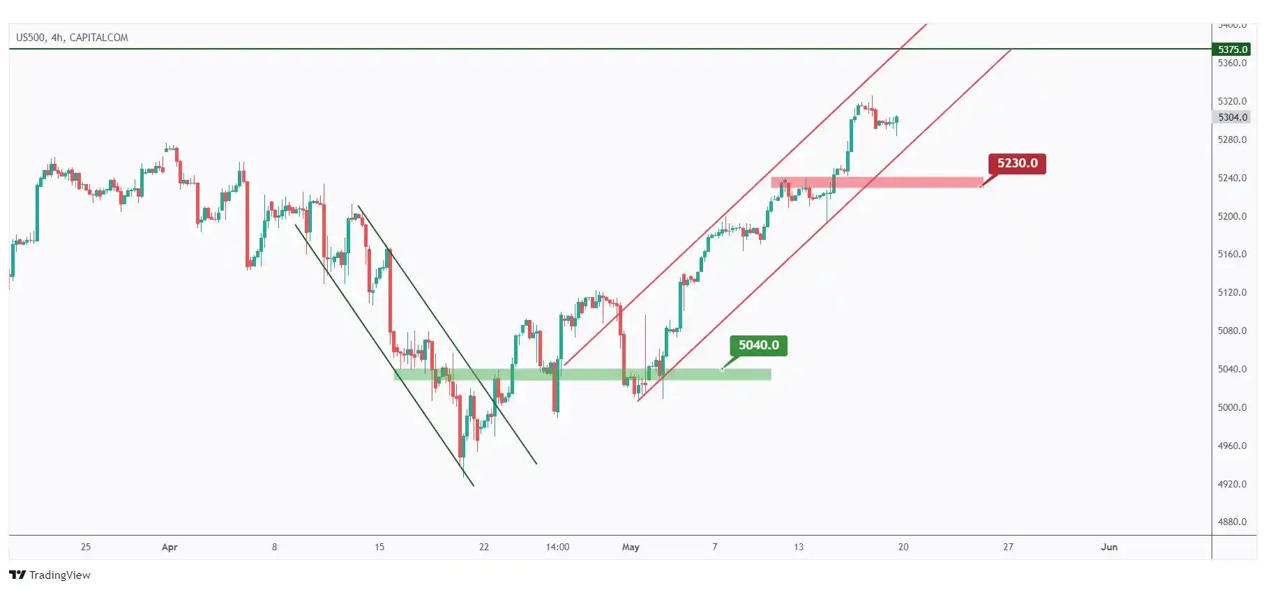US500 4h chart overall bullish trading within the rising channel as long as the $5230 low holds.