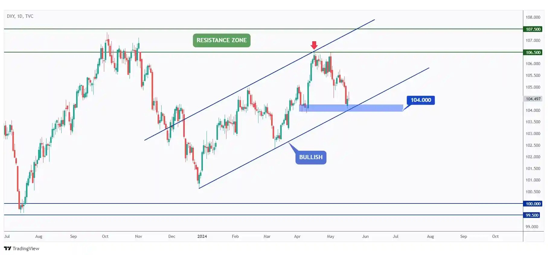 DXY daily chart overall bullish trading within the rising channel and currently hovering around the lower bound of the channel at $104.