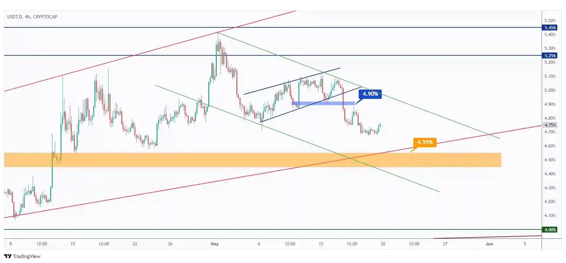 USDT.D 4h chart overall bearish short-term trading within the falling channel especially after breaking below the 4.9% low.
