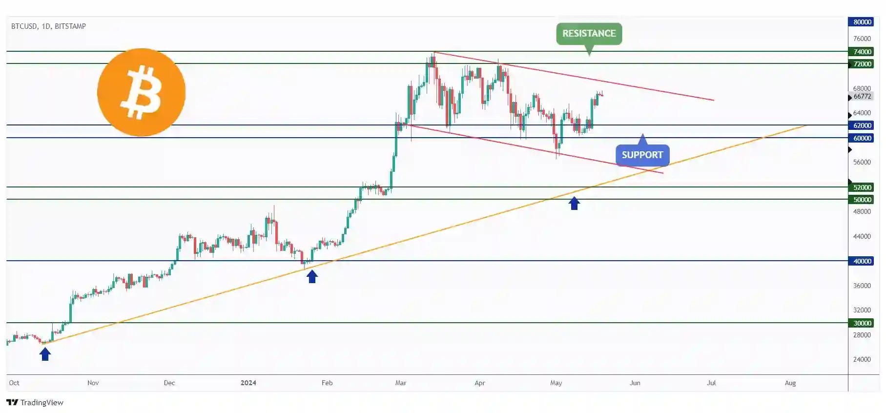 BTC daily chart overall bearish medium-term and it is currently approaching the upper bound of the channel at $69,000.