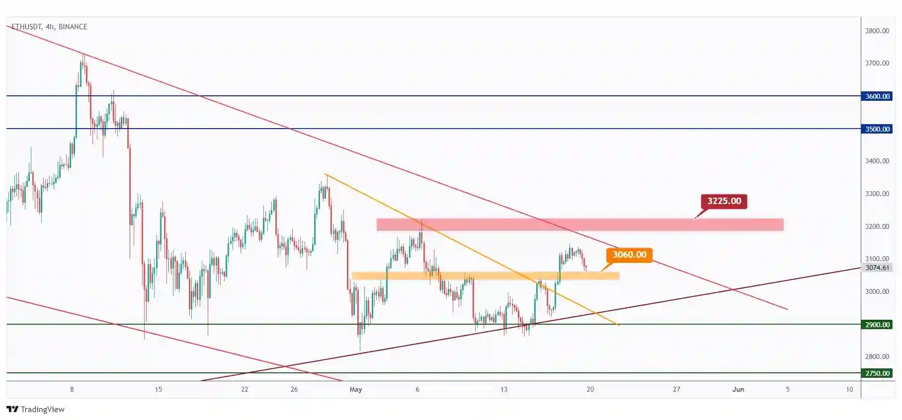 ETH 4h chart showing the last major high at $3225 that we need a break above for the bulls to remain in control.