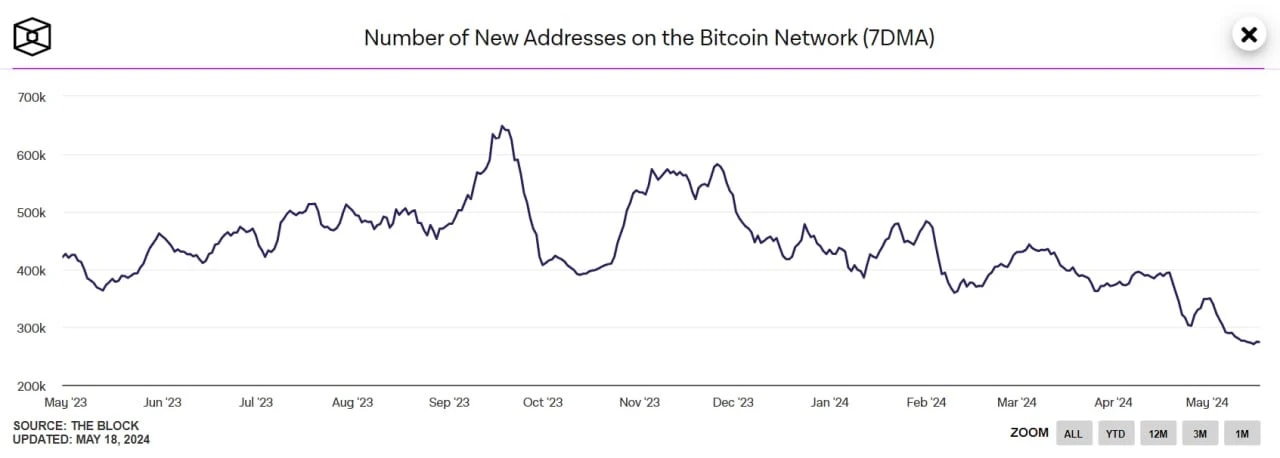 A chart showing no. of new addresses on the BTC network