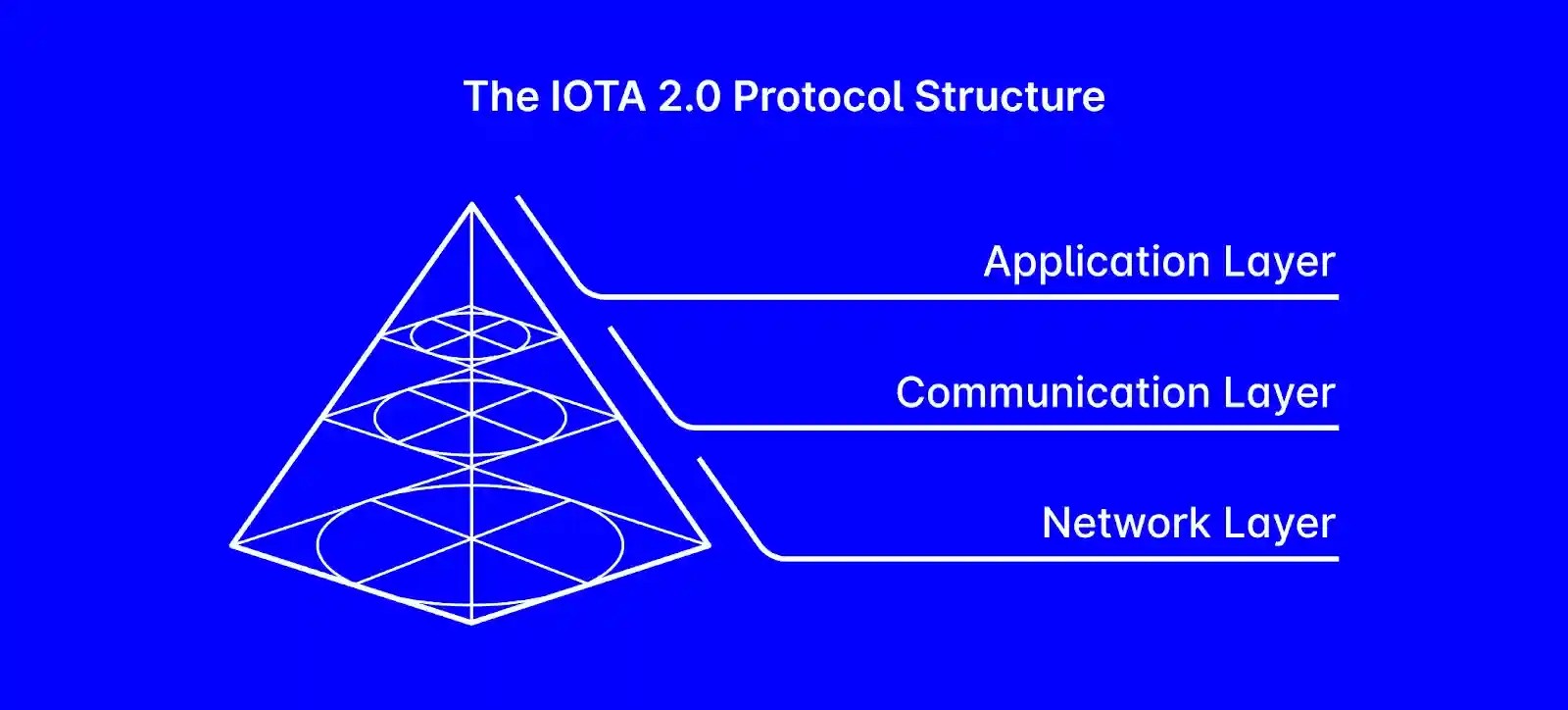 A sketch showing IOTA 2.0 Protocol Structure that consists of a Network Layer, Communication Layer and Application Layer. 