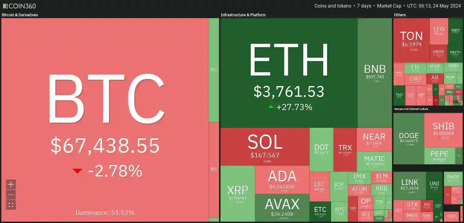 7 days crypto heatmap showing a mixture of bullish and bearish sentiment with BTC down by -2.78% and ETH up by +27.73%.