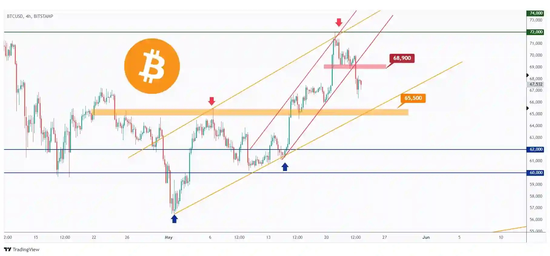 BTC 4h chart overall bullish trading within a big channel and it is currently in a correction phase approaching the $65,500 structure.