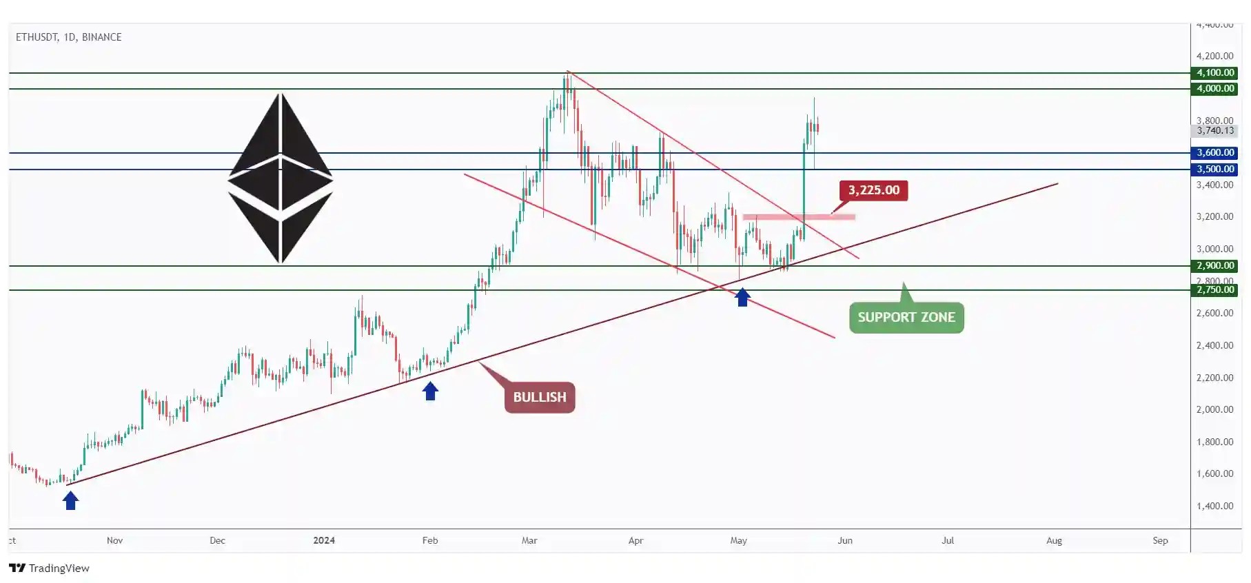 ETH daily chart hovering within a range between the $3,500 support and $4,100 resistance.