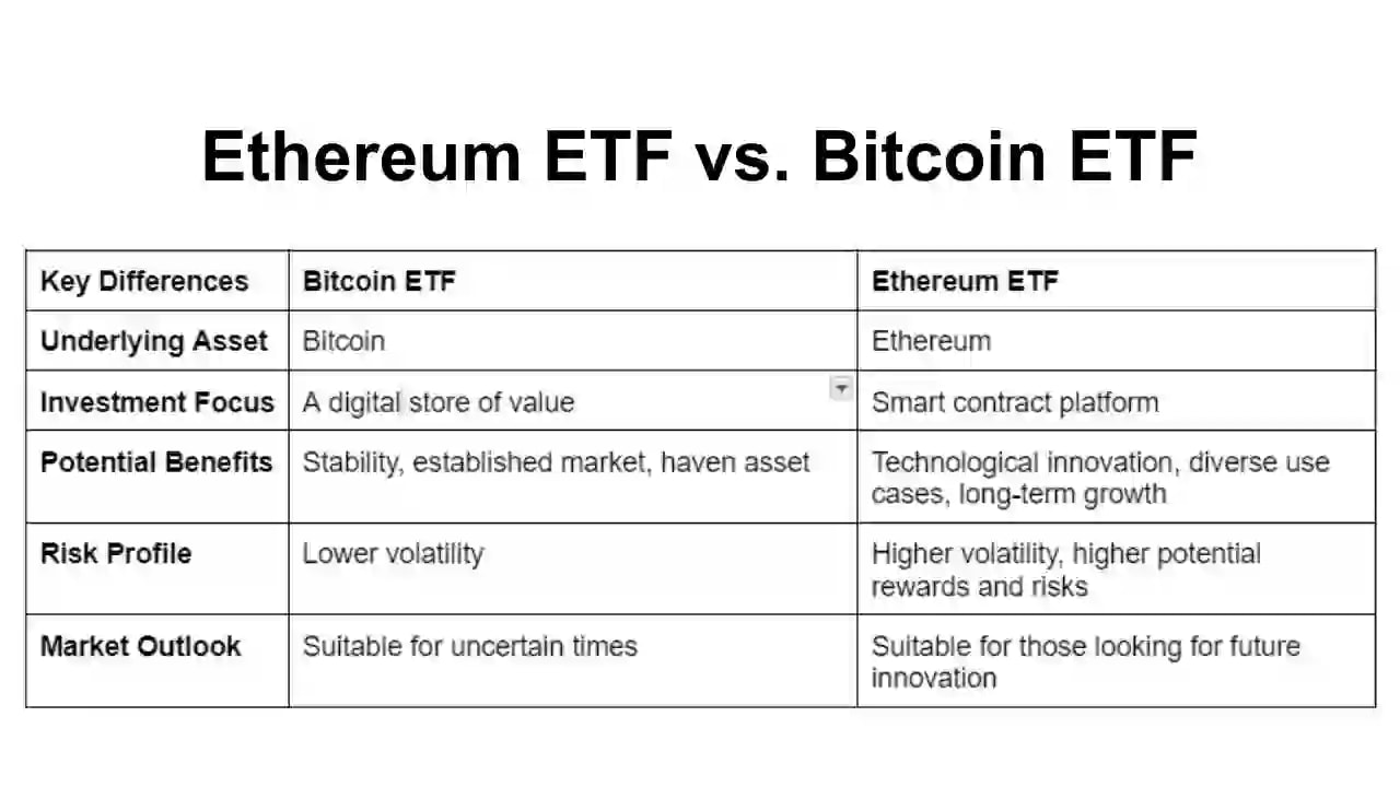 A chart showing difference between Bitcoin and Ethereum ETFs