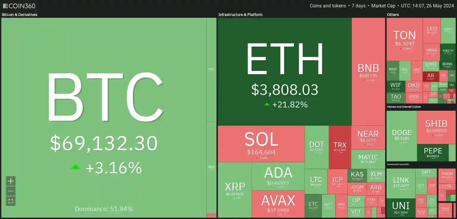 7 days heatmap showing BTC up by +3.16% and ETH up by 21.82%.