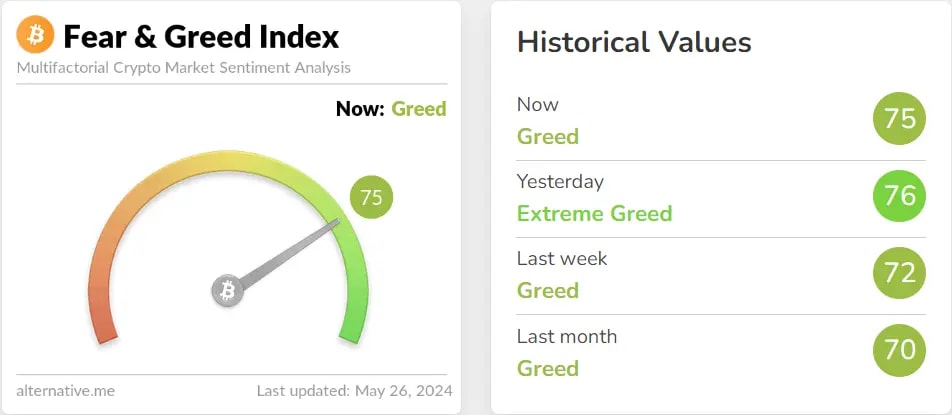 Fear and greed index signaling "greed" for the entire week.